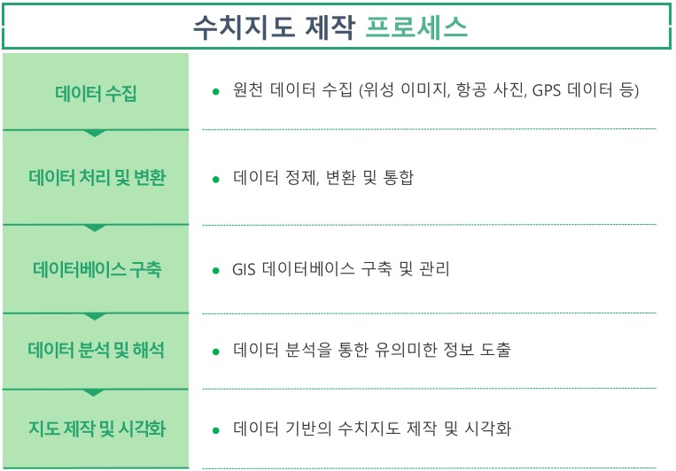수치지도제작 프로세스.jpg